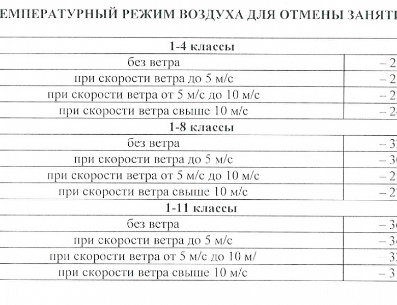 Температурный режим воздуха для отмены занятий